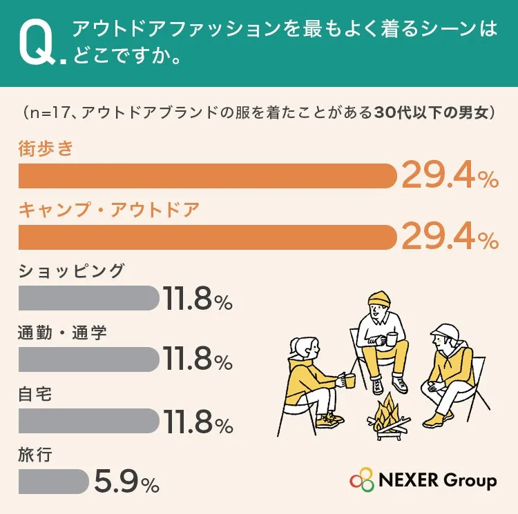 30代以下アウトドアファッション着用シーン調査グラフ