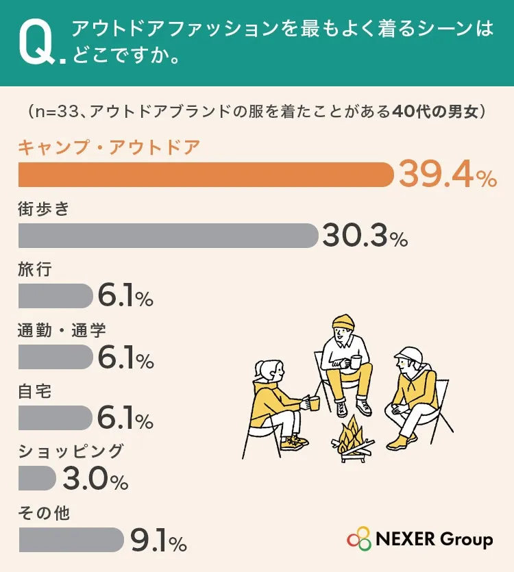 アウトドアファッションの着用シーン調査のグラフ