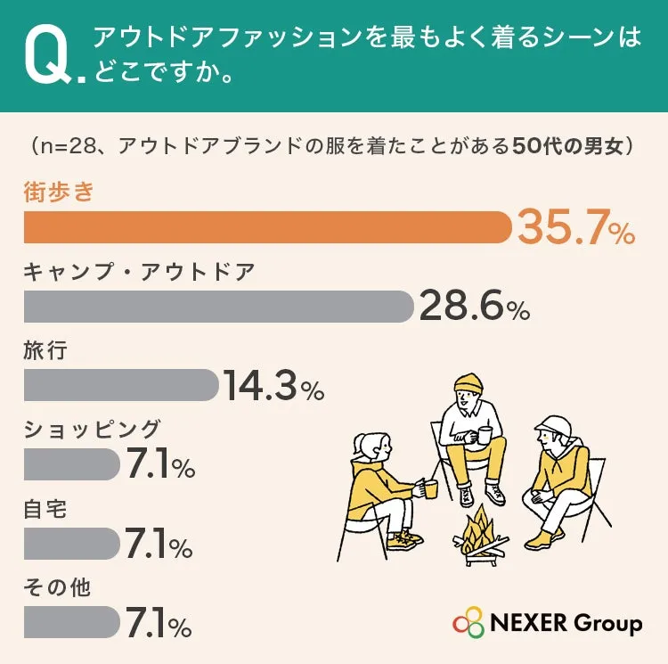 50代のアウトドアファッション着用シーン調査結果グラフ