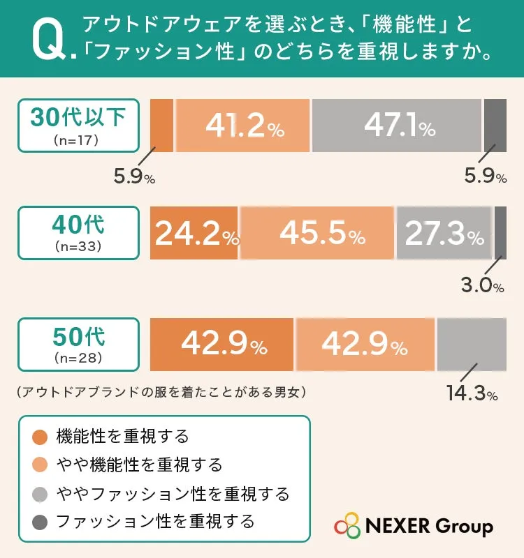 アウトドアウェア選びの年代別意識調査結果