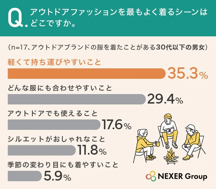 30代以下のアウトドアファッション調査結果のグラフ