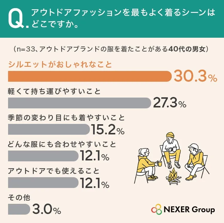 40代のアウトドアファッション選択理由アンケート結果グラフ