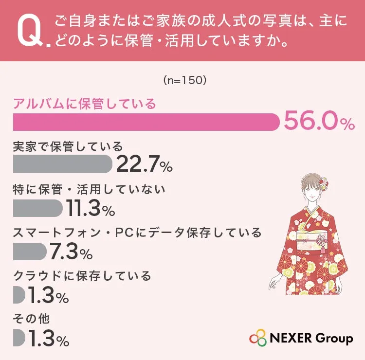 成人式の写真保管方法アンケート結果