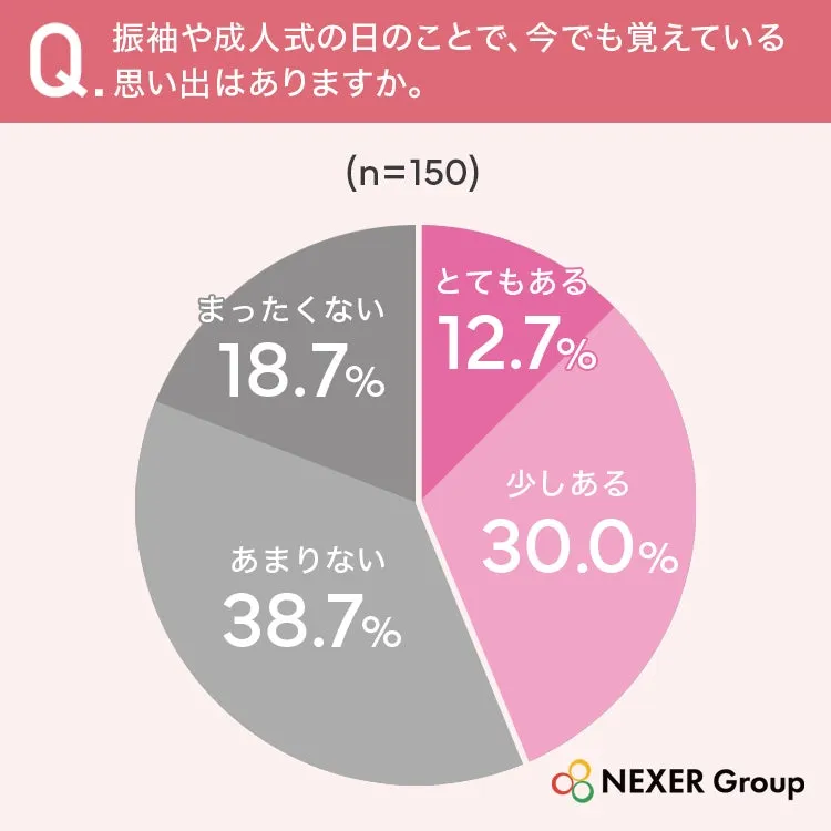 成人式の思い出に関する円グラフ