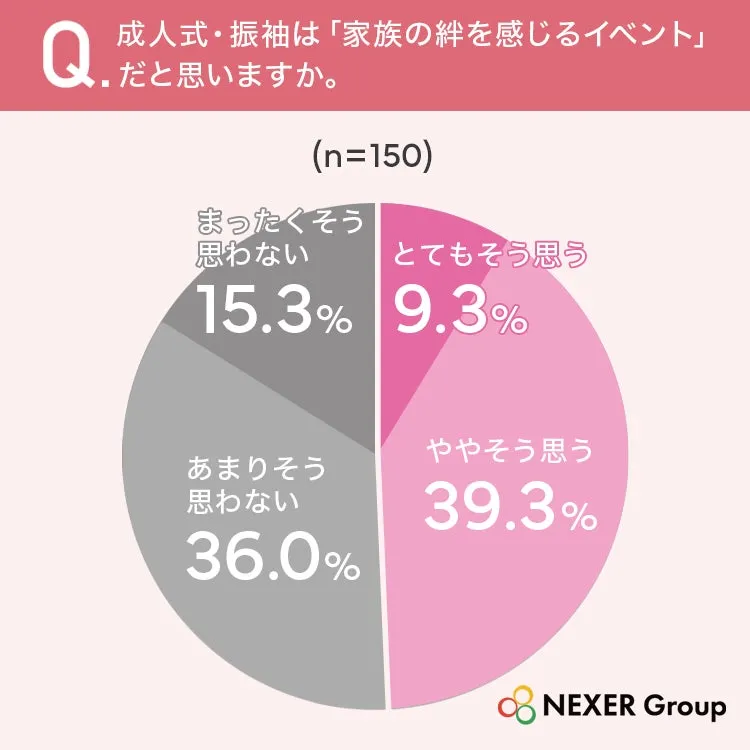 成人式の家族の絆に関する円グラフ