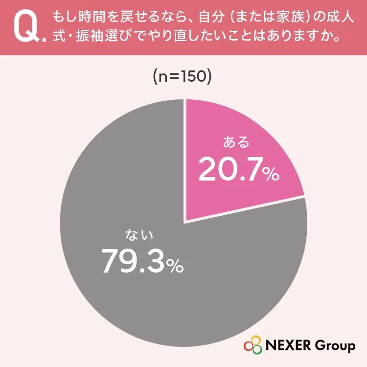 成人式の後悔に関する円グラフ: やり直したい20.7%、やり直したくない79.3%