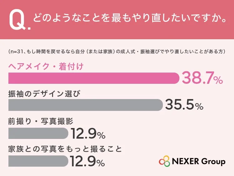 成人式の後悔に関するアンケート結果