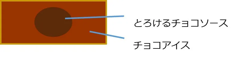4層構造チョコアイスの内部構造図