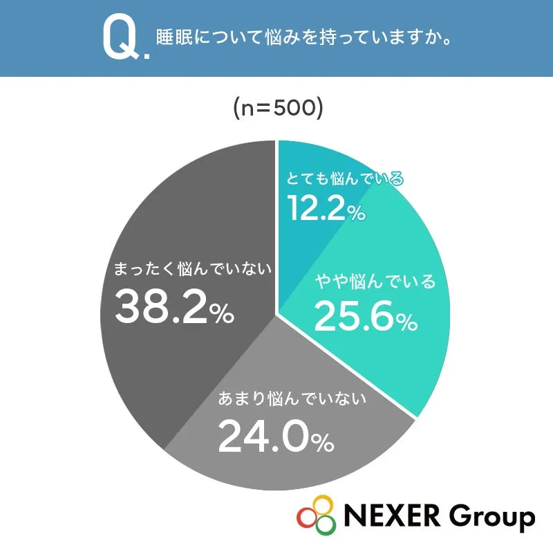 睡眠に関する意識調査の円グラフ