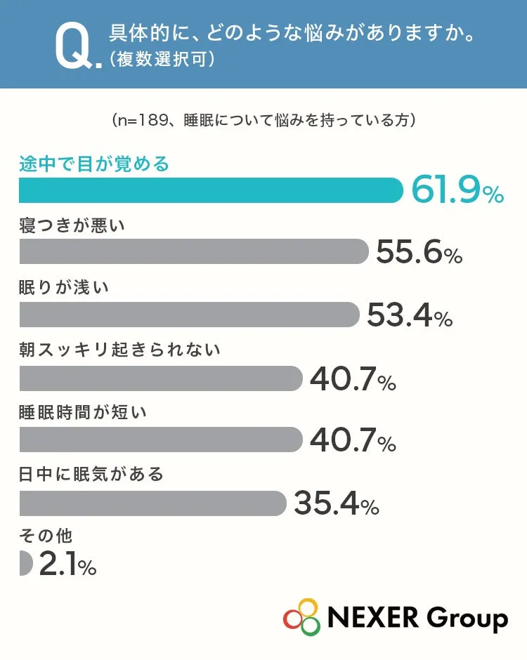 睡眠に関する具体的な悩みの調査結果グラフ