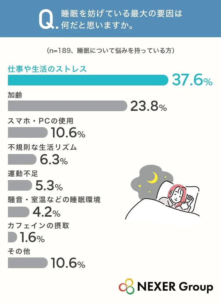 睡眠妨げ要因のグラフ