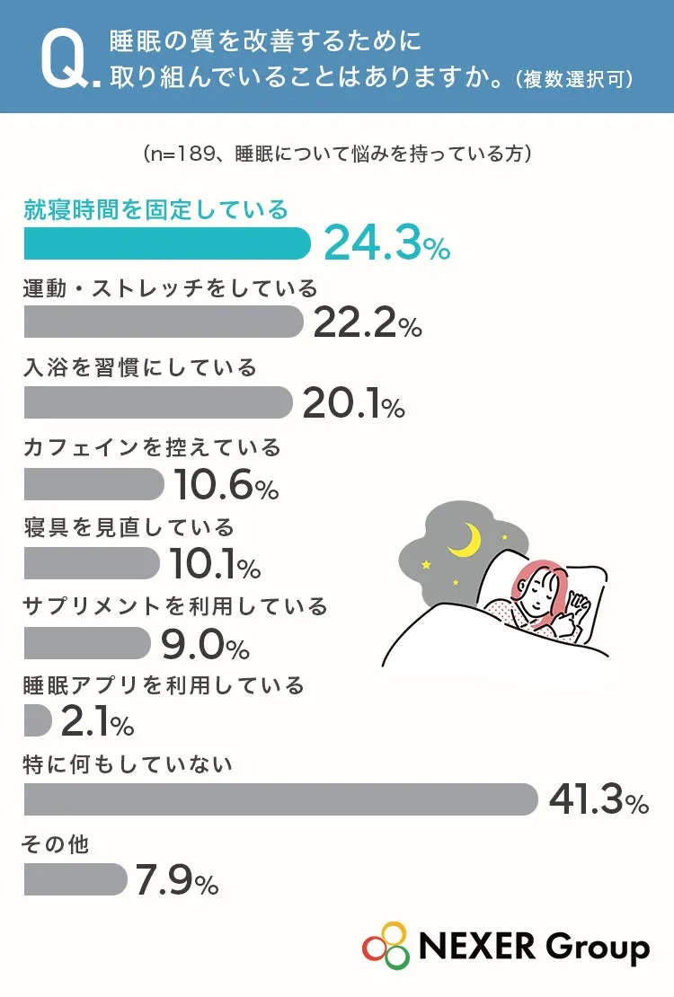 睡眠の質向上のための取り組み調査結果