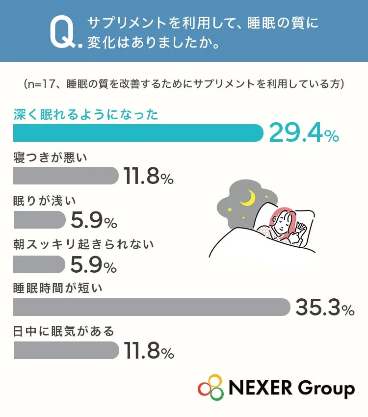 サプリメント利用による睡眠の質の変化に関するアンケート結果