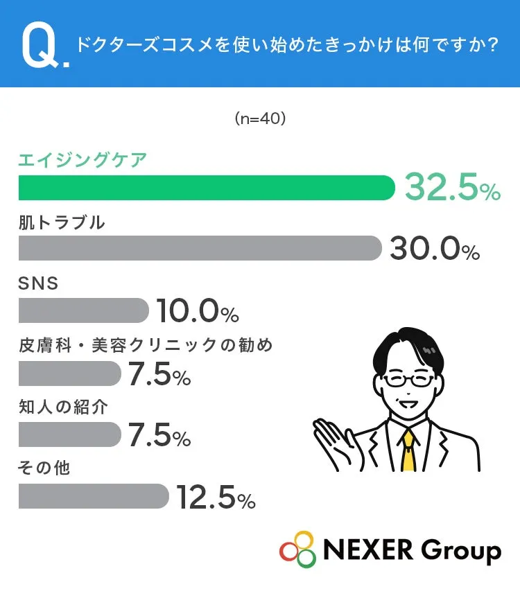 ドクターズコスメを使い始めた理由のアンケート結果