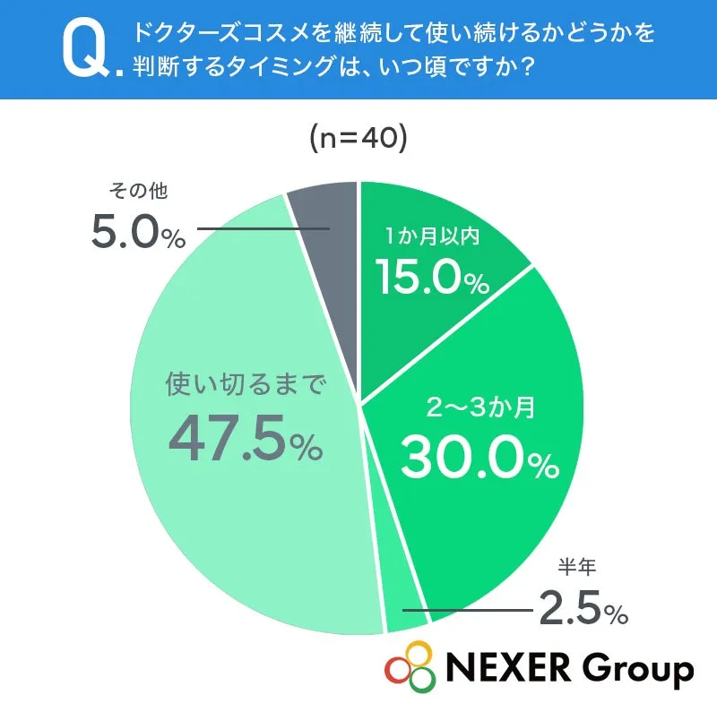 ドクターズコスメ継続使用判断タイミングの円グラフ