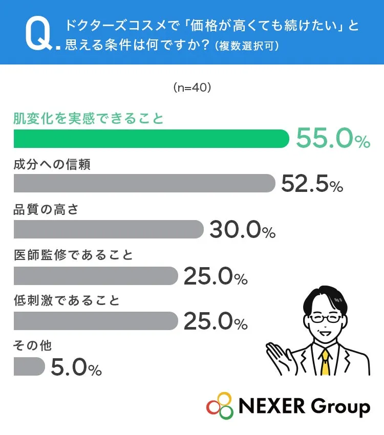 ドクターズコスメの継続理由に関する調査グラフ