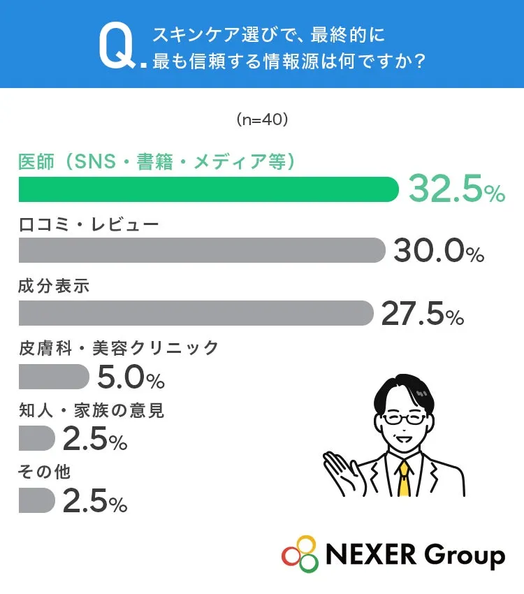 スキンケア選びにおける信頼の情報源調査グラフ