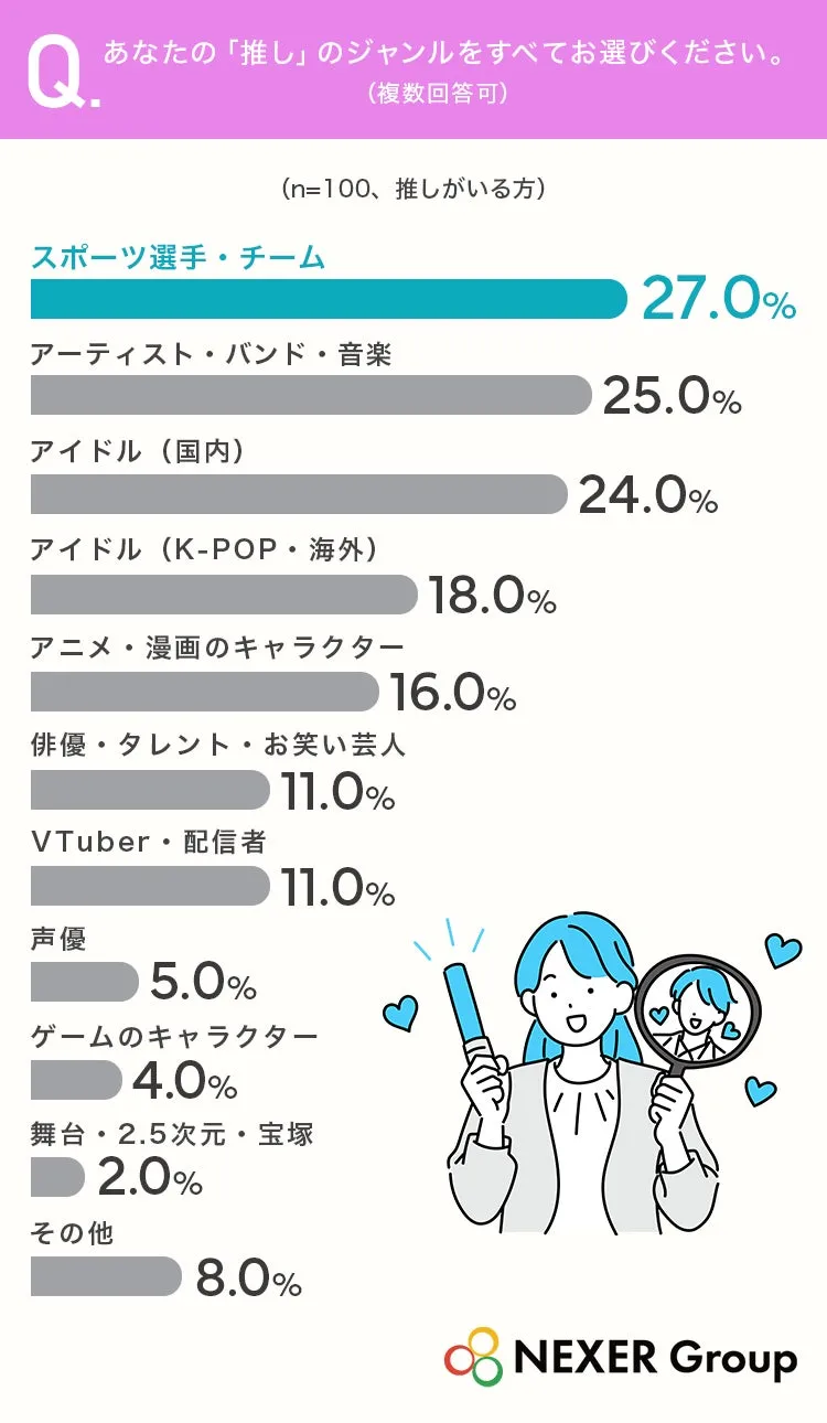 推しのジャンル調査結果のグラフ