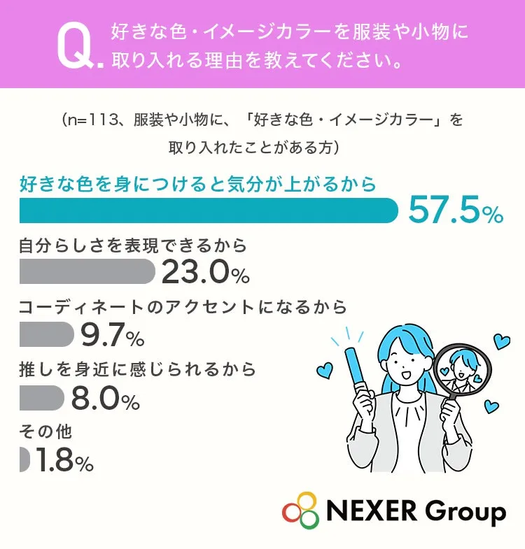 好きな色やイメージカラーを取り入れる理由のグラフ