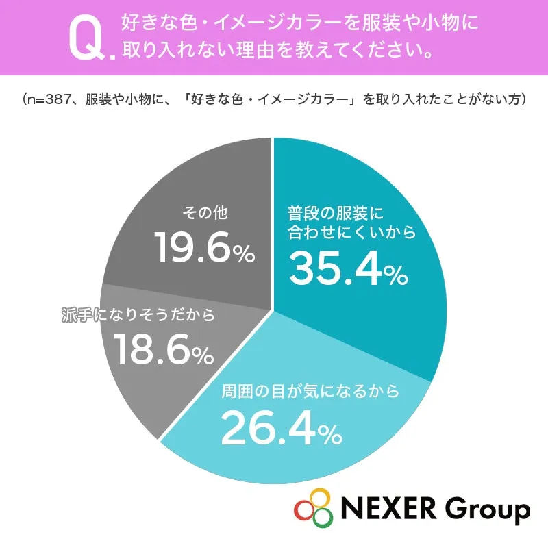 色を取り入れない理由の円グラフ。