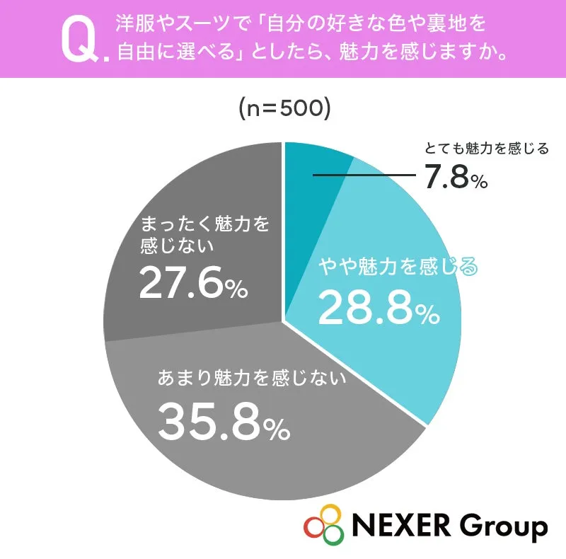 洋服やスーツの魅力に関する円グラフ