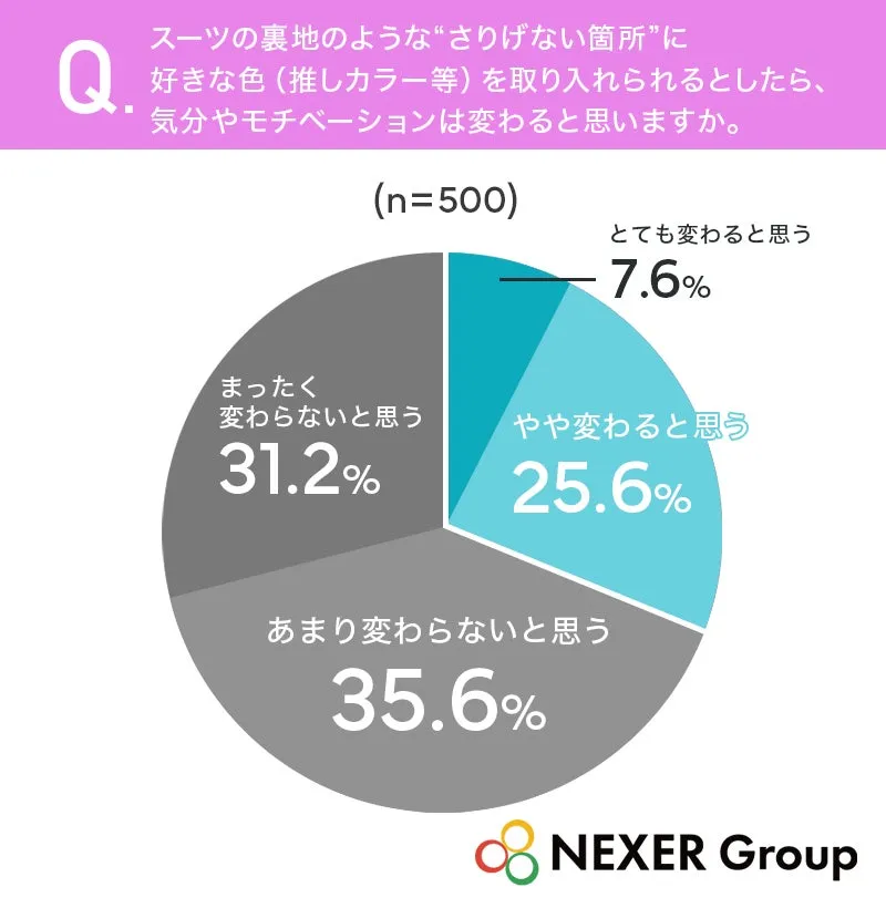 スーツの裏地に推しカラーを取り入れた場合の気分変化に関する調査結果の円グラフ