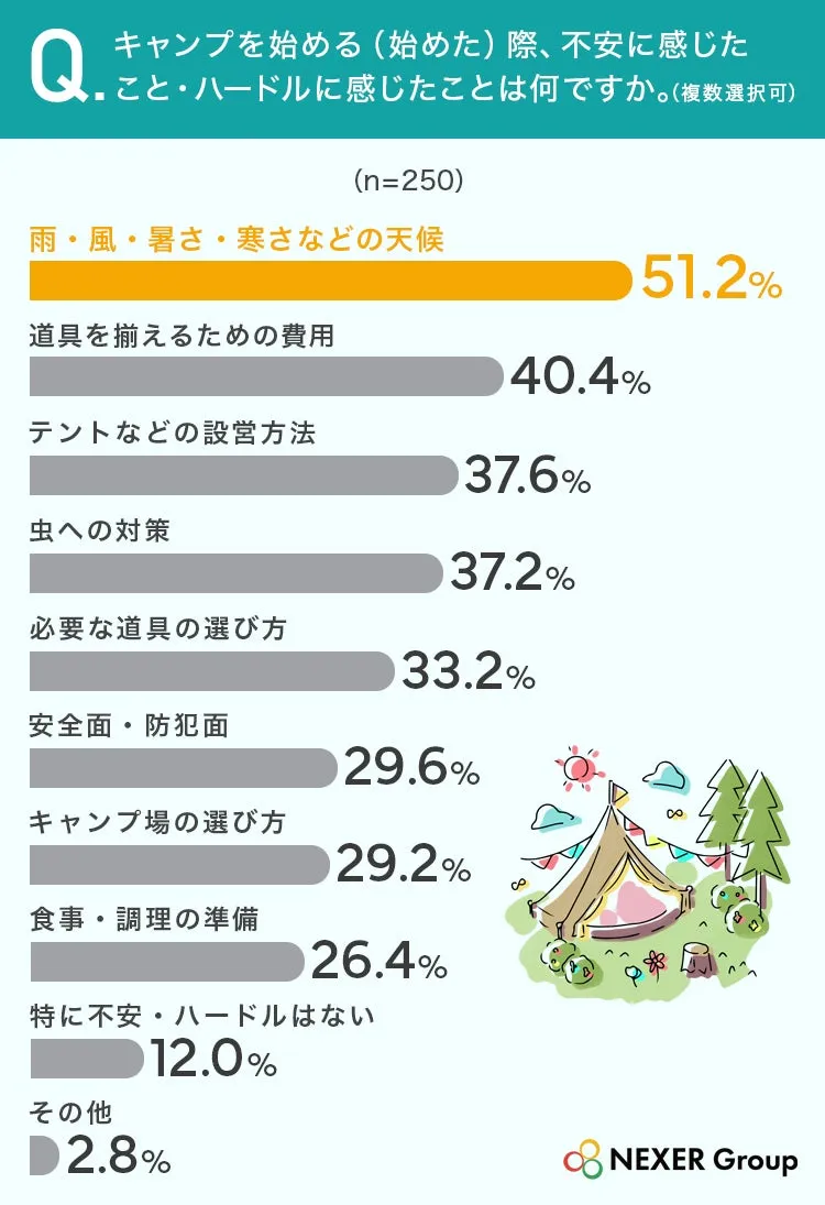 キャンプ初心者の不安要素に関する調査結果グラフ