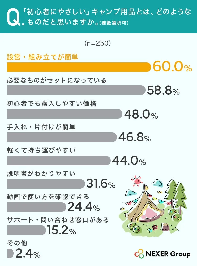 初心者向けキャンプ用品調査結果のグラフ