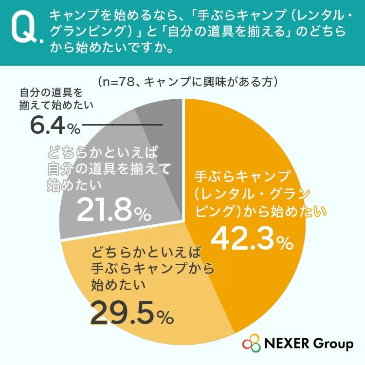 キャンプ初心者の手ぶらキャンプ希望割合グラフ