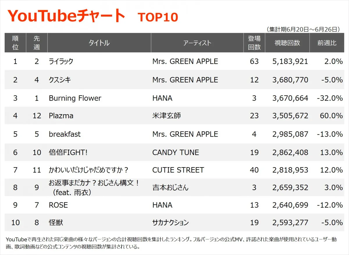 【YouTubeチャート】ミセス「ライラック」3週ぶり通算21回目の首位　「ガンダム ジークアクス」関連曲が浮上