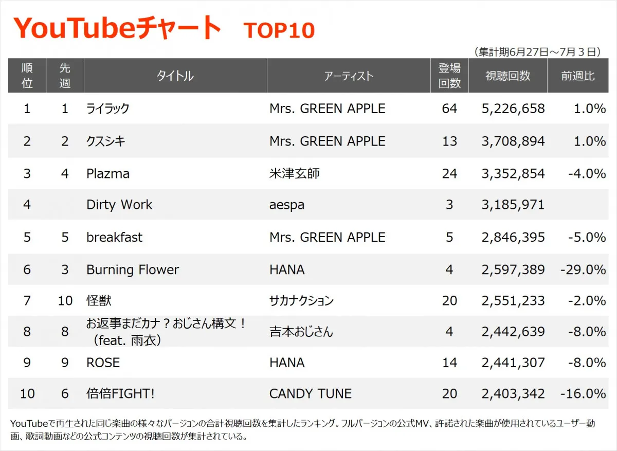 【YouTubeチャート】ミセス「ライラック」2週連続、通算22回目の首位　ORANGE RANGE「イケナイ太陽」令和バージョン初登場