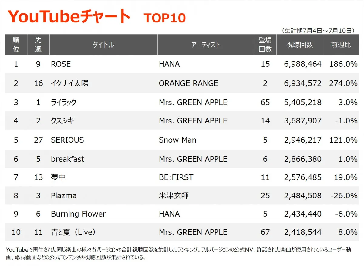 【YouTubeチャート】HANA「ROSE」6週ぶり通算4度目の1位　ORANGE RANGE「イケナイ太陽」2位へジャンプアップ