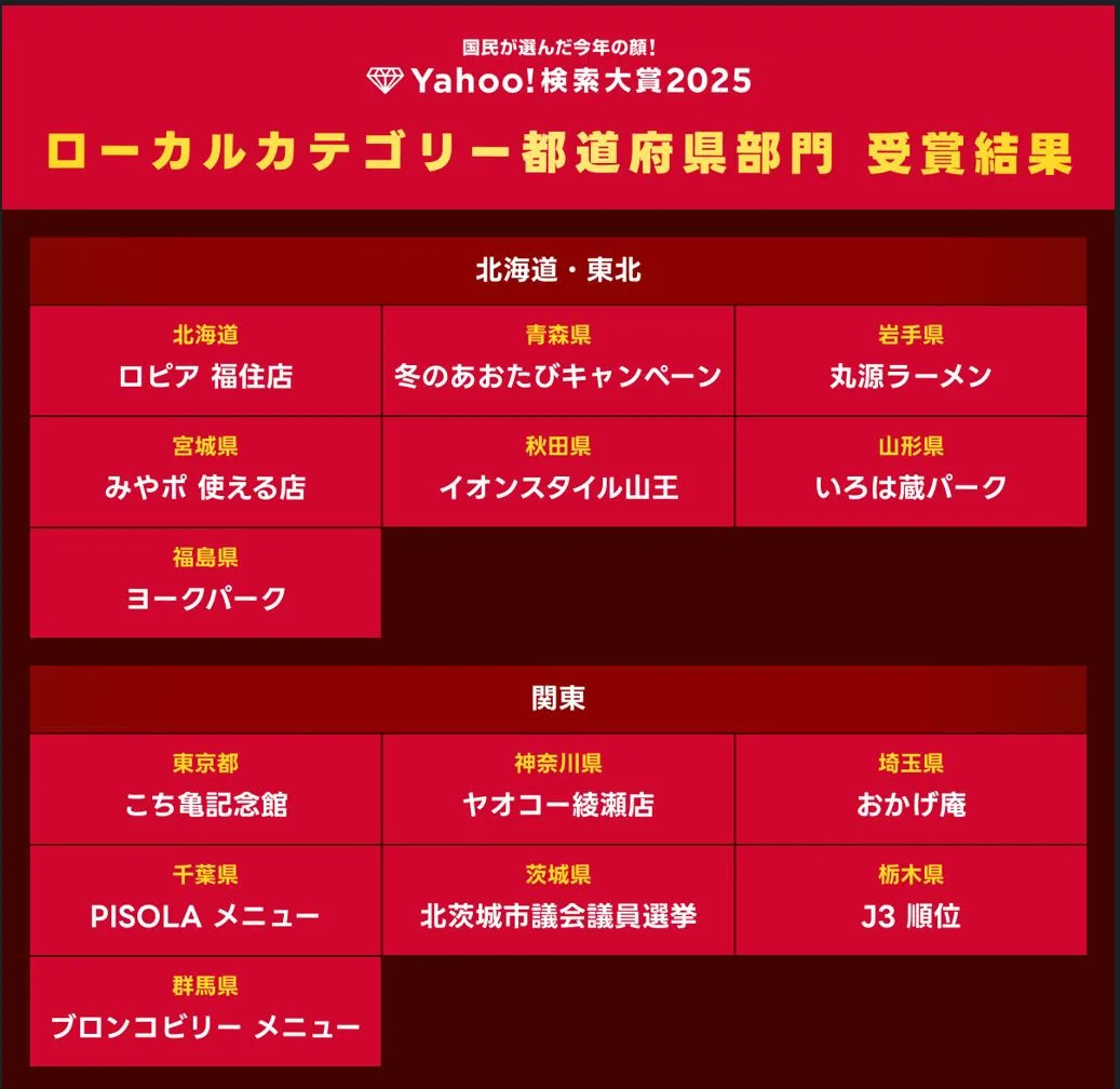 【Yahoo!検索大賞2025】47都道府県別、検索数が“急上昇”したスポット発表