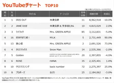 【YouTubeチャート】米津玄師「IRIS OUT」V11　RADWIMPSトリビュートAL収録曲がTOP100内に12作ランクイン