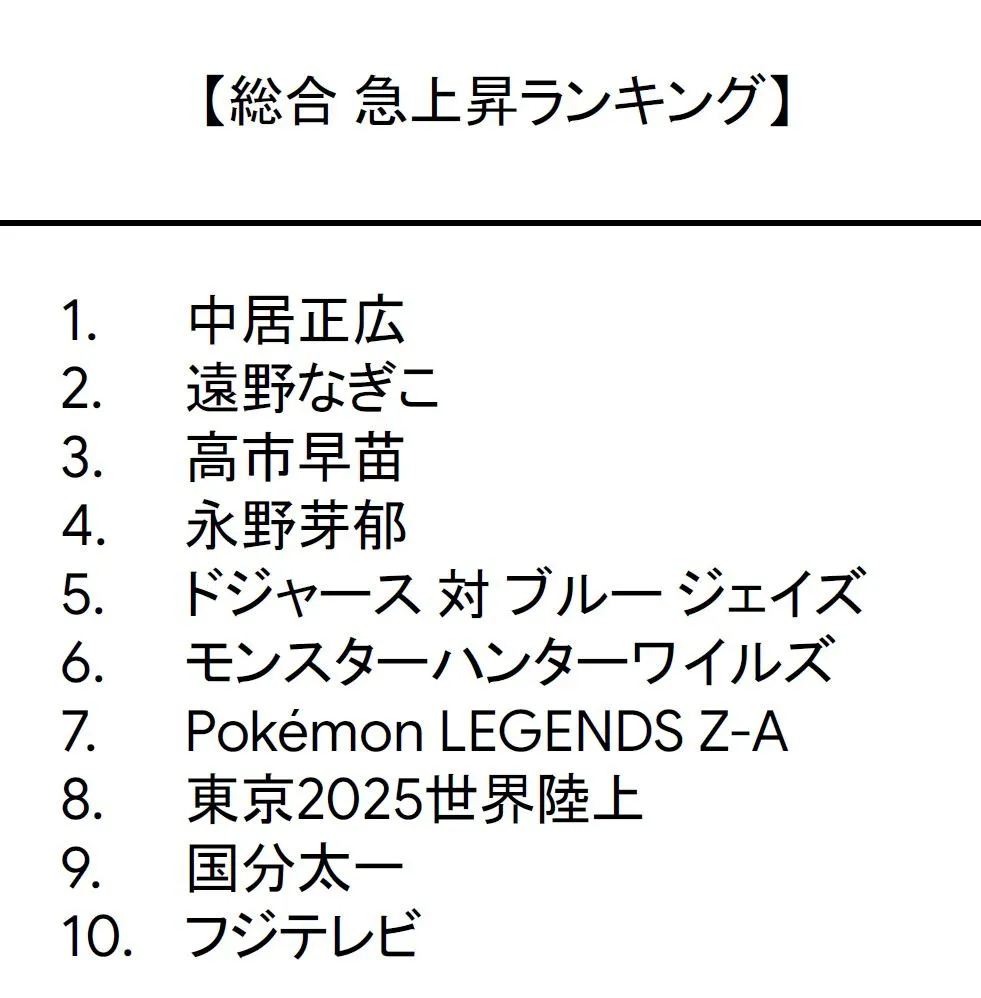 「Google検索ランキング」総合1位は「中居正広」　高市早苗ほか“今年の話題や流行”TOP10【各部門一覧】