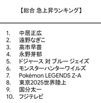 「Google検索ランキング」総合1位は「中居正広」　高市早苗ほか“今年の話題や流行”TOP10【各部門一覧】