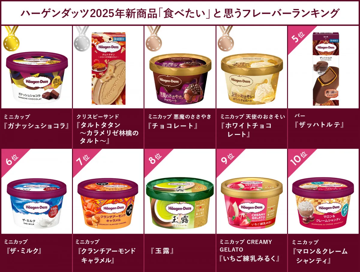 2025年発売 ハーゲンダッツ フレーバー総選挙　“濃密ガナッシュ”を使ったチョコアイスが1位に