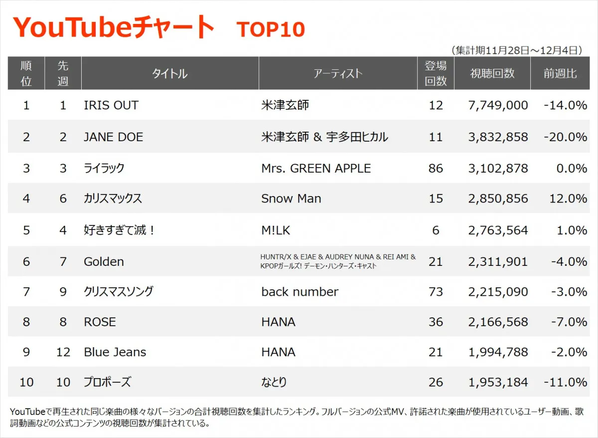 【YouTubeチャート】米津玄師「IRIS OUT」12週連続1位　藤井風、ヒゲダン、Number_i 初登場