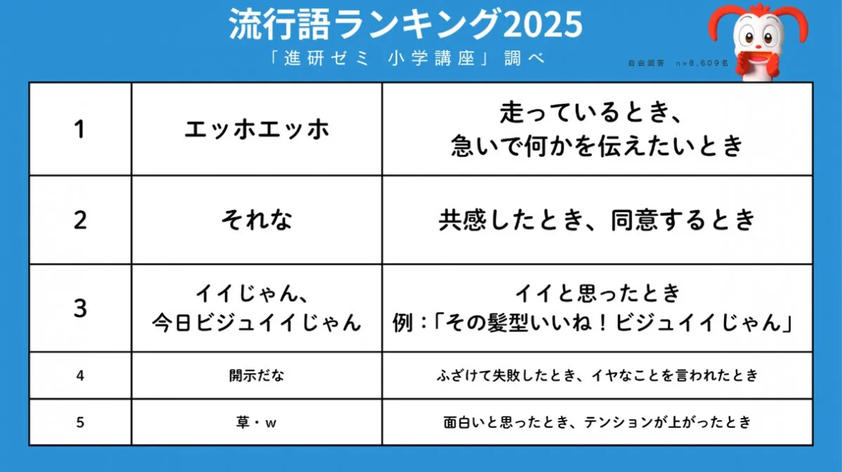 「進研ゼミ」小学生の“流行語”発表　1位は「エッホエッホ」、4位に「開示だな」【トップ5掲載】