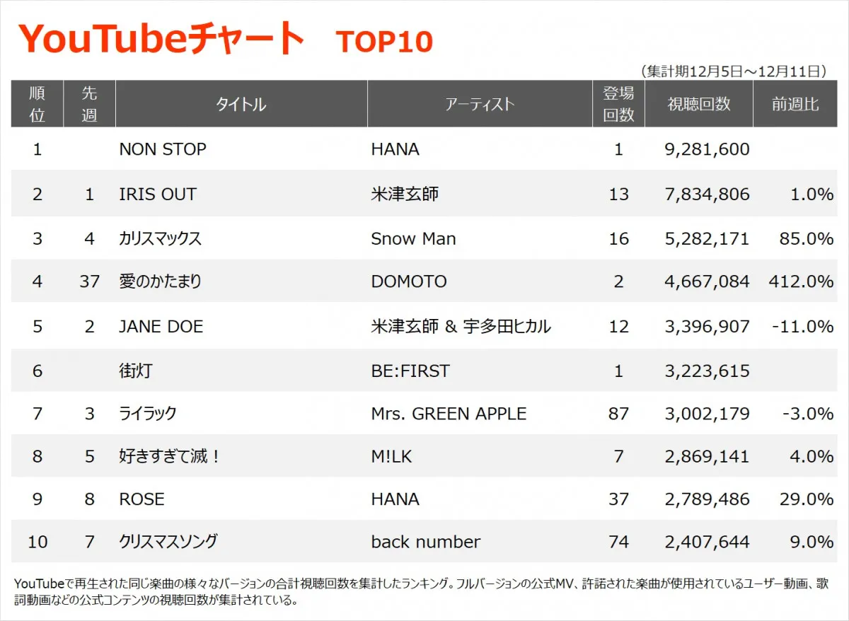 【YouTubeチャート】HANA新曲「NON STOP」初登場1位　BE:FIRST「街灯」初登場6位