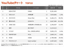 【YouTubeチャート】HANA新曲「NON STOP」初登場1位　BE:FIRST「街灯」初登場6位