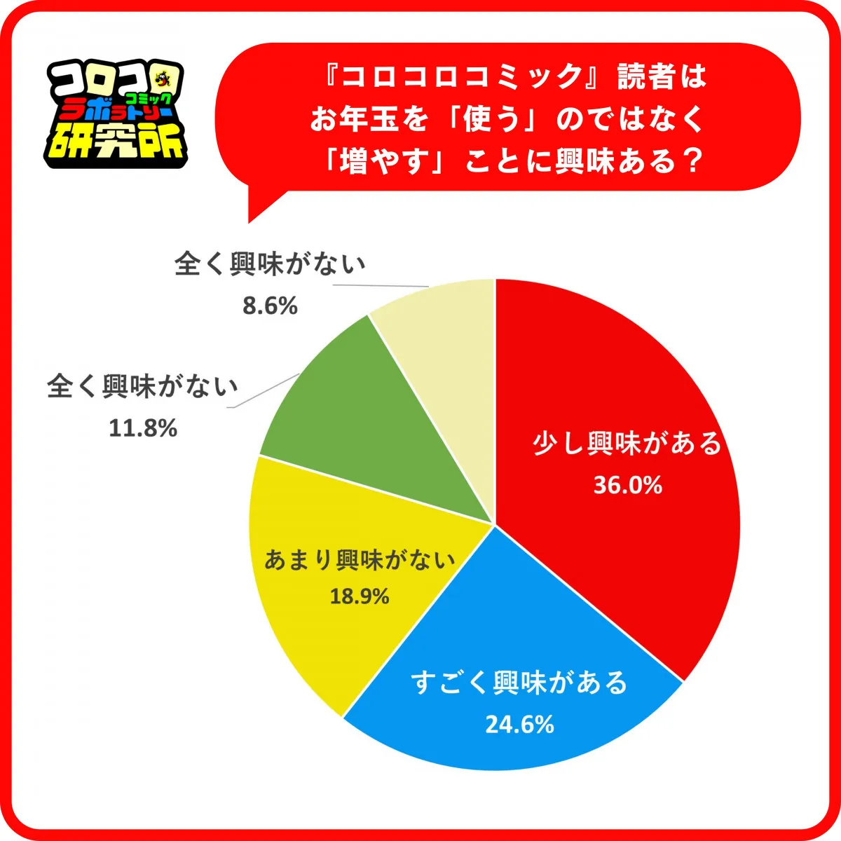 小学生、6割が投資に興味「使う」より「増やす」　お年玉は「貯金」【『コロコロ』読者調査】