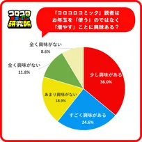 小学生、6割が投資に興味「使う」より「増やす」　お年玉は「貯金」【『コロコロ』読者調査】
