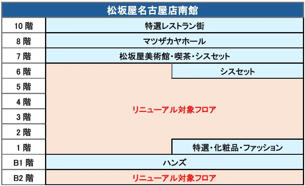 松坂屋名古屋店南館、大規模リニューアル　パルコと融合、B2階＆1～6階が刷新へ…ショップ移設・休止へ【概要】
