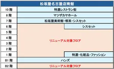 松坂屋名古屋店南館、大規模リニューアル　パルコと融合、B2階＆1～6階が刷新へ…ショップ移設・休止へ【概要】