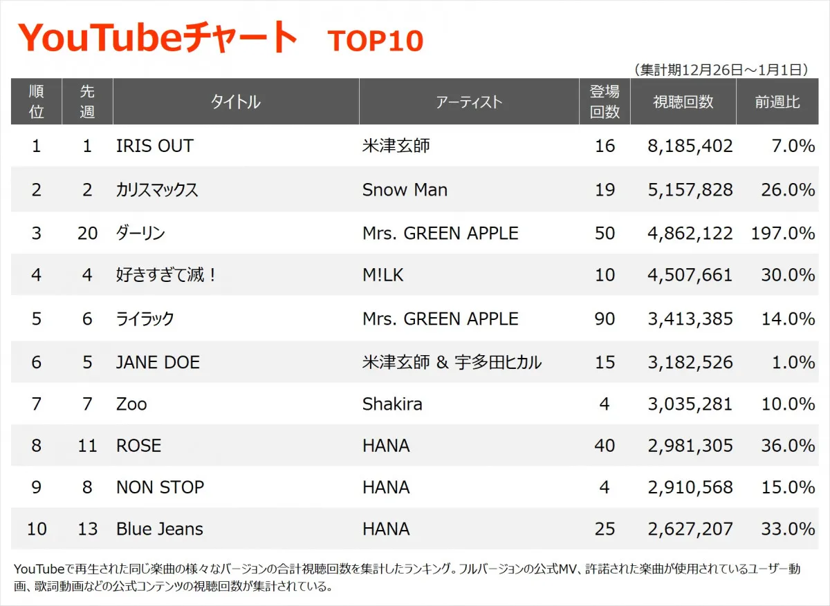 【YouTubeチャート】米津玄師「IRIS OUT」V15　 Snow Man「嫉妬ガール」初登場