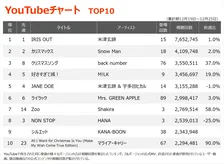 【YouTubeチャート】米津玄師「IRIS OUT」V14　『THE FIRST TAKE』出演効果もありKANA-BOON「シルエット」TOP10入り