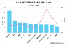 「紅白」「レコ大」歌唱曲で視聴者に“刺さった”楽曲は？　再生数増加数ランキング【オリコン】