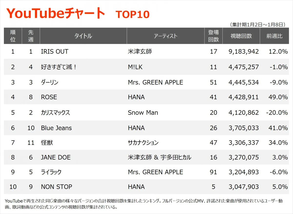 【YouTubeチャート】米津玄師「IRIS OUT」V16　M!LK「好きすぎて滅！」が2位