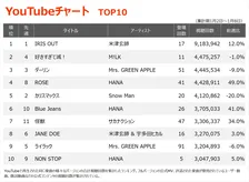 【YouTubeチャート】米津玄師「IRIS OUT」V16　M!LK「好きすぎて滅！」が2位